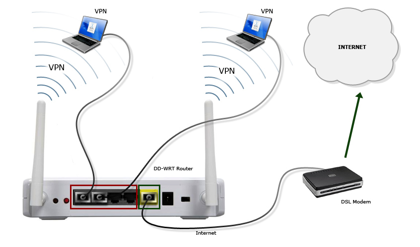 vpn router