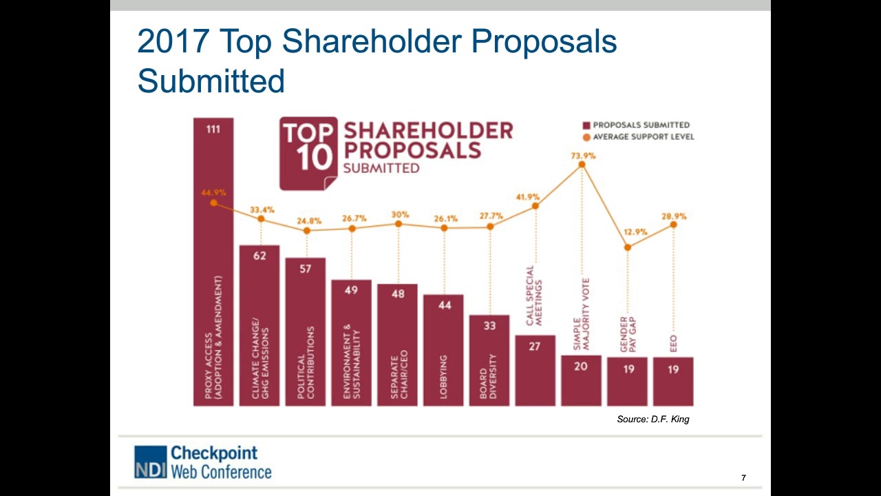 NDI Checkpoint: 2018 Proxy Season Preview