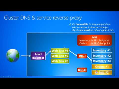 معکوس دی ان اس 2.1.d-Networking--Fundamentals--Cluster & سرویس پروکسی