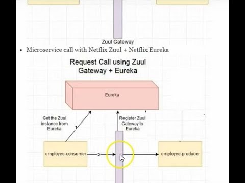 ابر آموزش - Netflix Zuul + اعزام اورکا مثال ساده